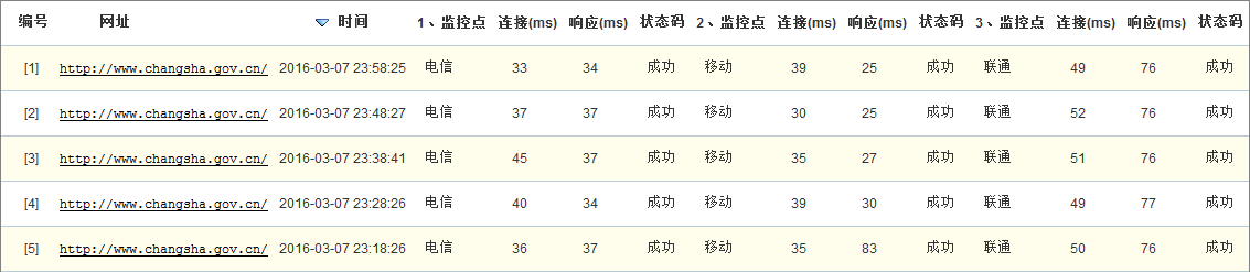 网站可用性监测详情