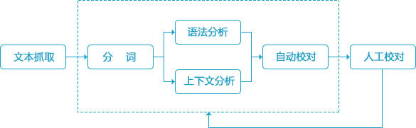 错别字监测流程图